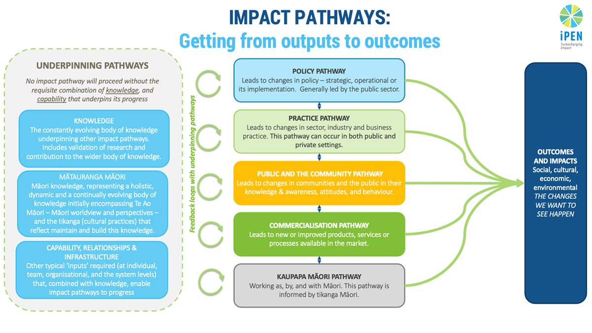 https://www.test.pihmalawi.com/Our Approach: The Evidence-to-Impact Pathway